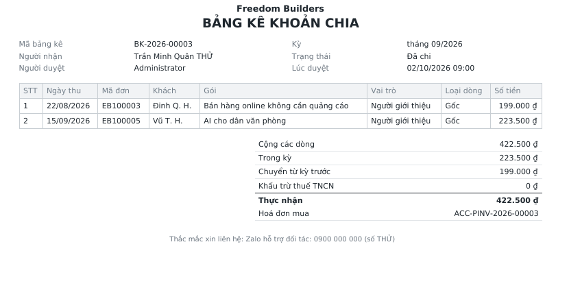 Phần đầu file PDF Bảng kê khoản chia của một affiliate minh hoạ: thông tin kỳ, bảng từng dòng và phần tổng có Chuyển từ kỳ trước 199.000 ₫ (khoản tháng trước chưa đủ mức tối thiểu). Dữ liệu minh hoạ.