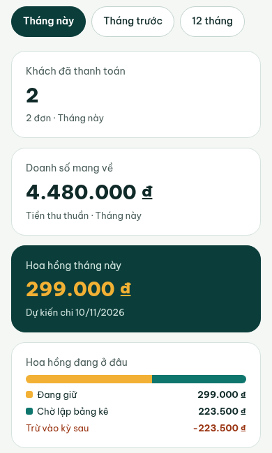 Doanh số &amp; hoa hồng, chọn Tháng này: thẻ Hoa hồng tháng này kèm Dự kiến chi, thanh Hoa hồng đang ở đâu gồm Đang giữ, Chờ lập bảng kê và dòng đỏ Trừ vào kỳ sau. Dữ liệu minh hoạ.