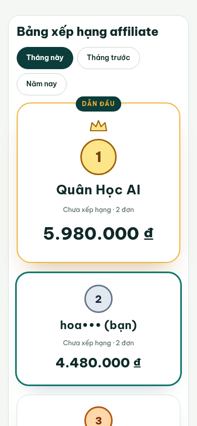 Bảng xếp hạng affiliate trong cổng, chọn Tháng này: hạng 1 Dẫn đầu dùng tên tự đặt, hạng 2 là email đã che hoa••• kèm (bạn), nhãn Chưa xếp hạng · 2 đơn và doanh số. Dữ liệu minh hoạ.