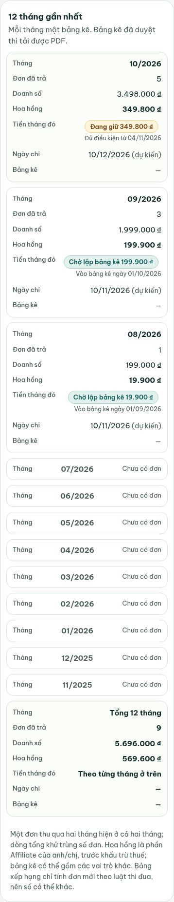 Bảng 12 tháng trên điện thoại: mỗi tháng một thẻ; tháng chưa có đơn ghi Chưa có đơn; thẻ cuối là Tổng 12 tháng. Dữ liệu minh hoạ (affiliate THỬ “Minh Anh”, site dev). Ảnh chụp trước bản sửa ngày 21/10/2026: dòng nhỏ “Vào bảng kê ngày …” của tháng 09 và 08 trong ảnh còn ghi ngày đã qua; giao diện hiện tại ghi ngày lập bảng kê sắp tới, khớp cột Ngày chi.